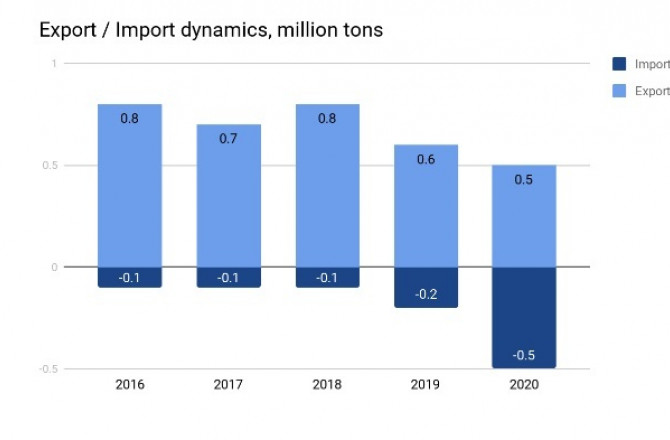 Exports and imports trends in Ukraine 2020 Exports and imports trends in Ukraine 2020